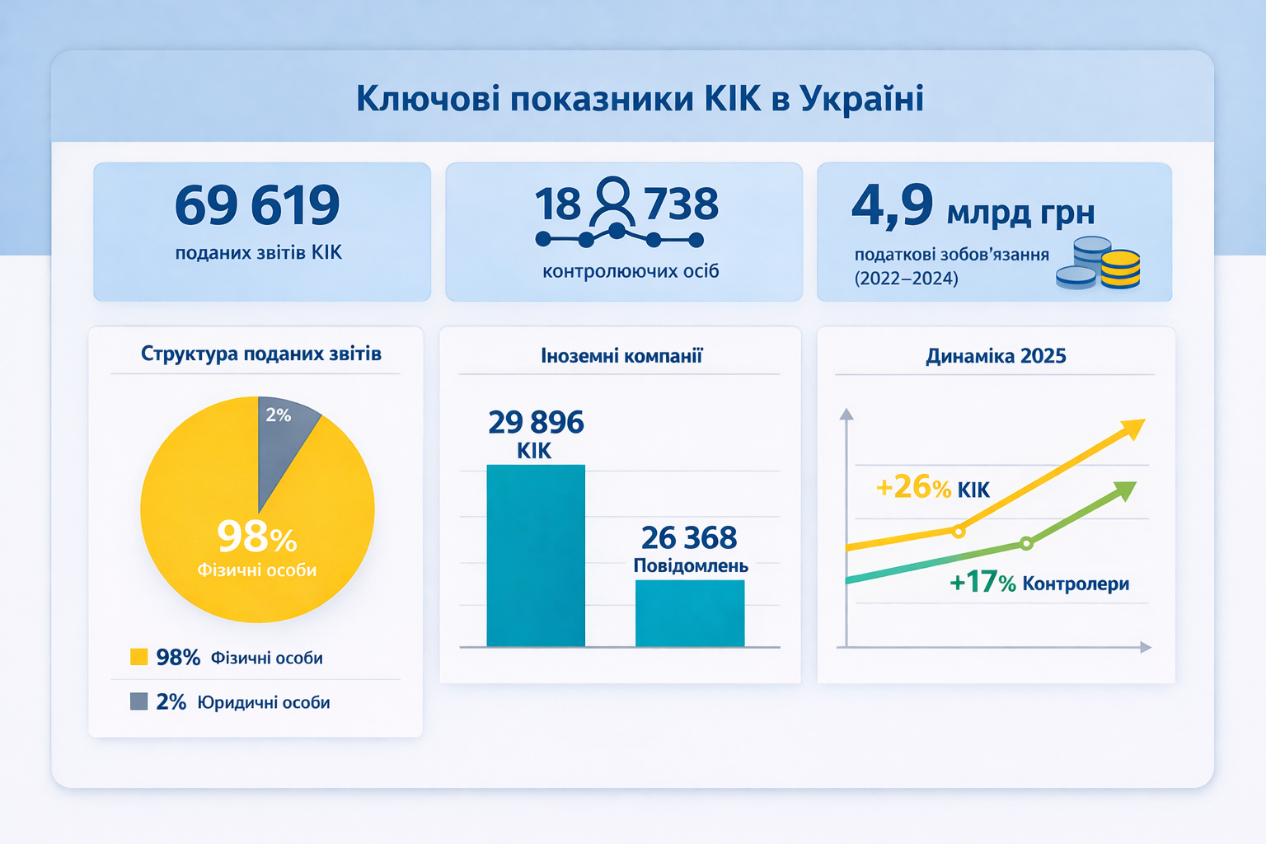 Динаміка КІК-звітів